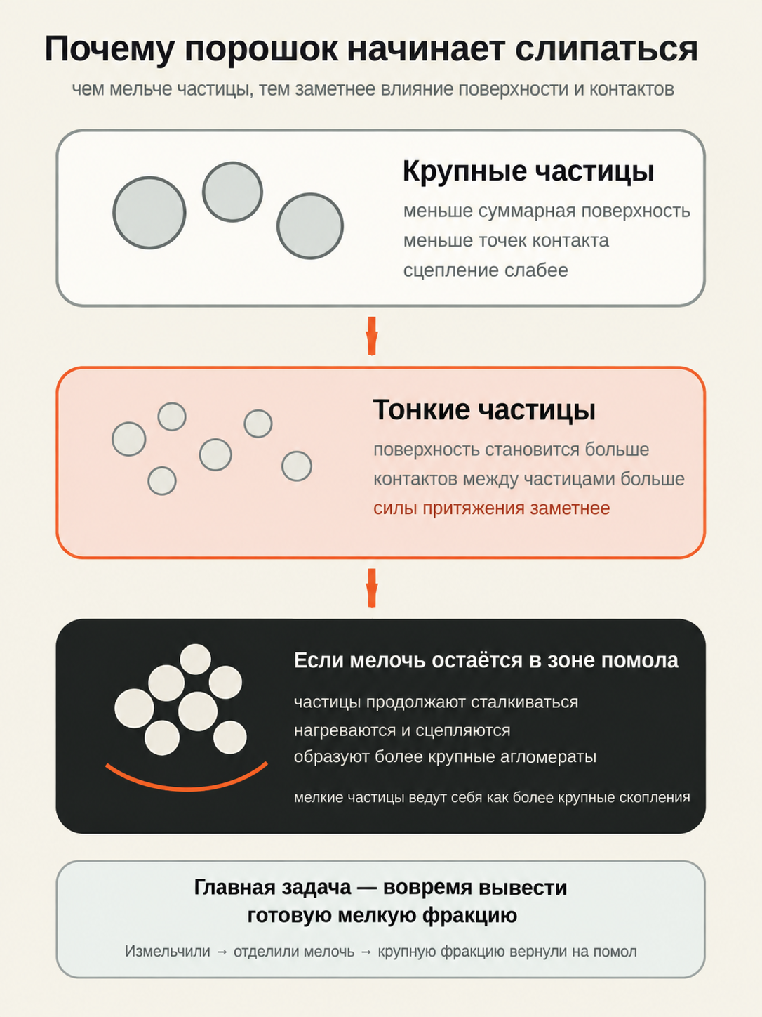 Схема слипания тонких частиц и своевременного вывода готовой фракции
