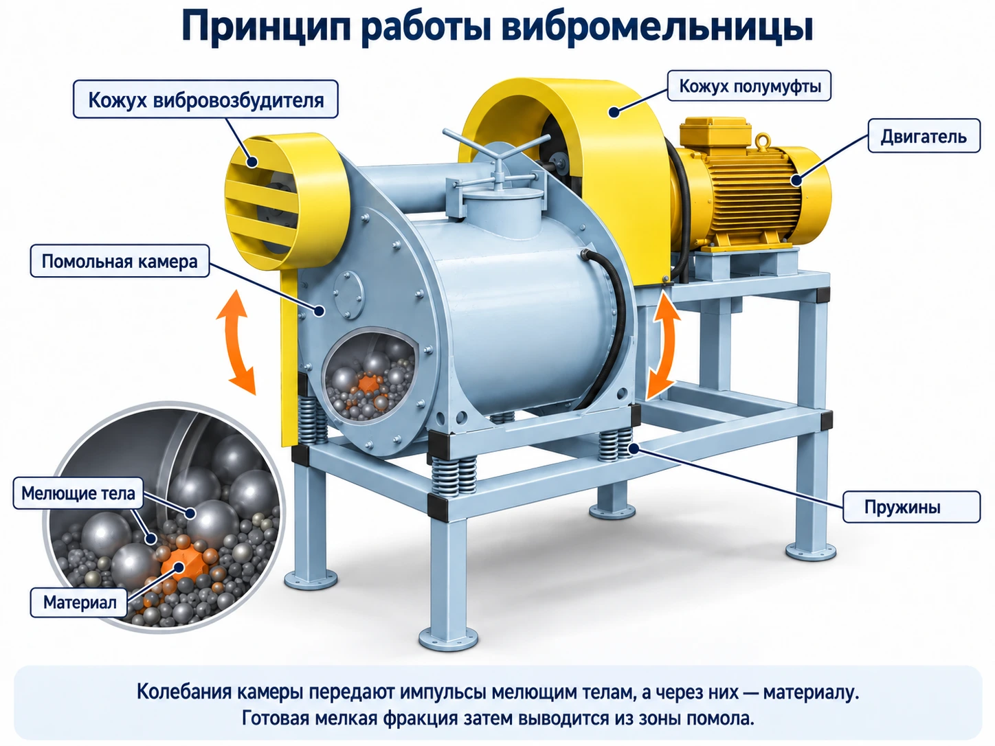 Схема принципа работы вибрационной мельницы